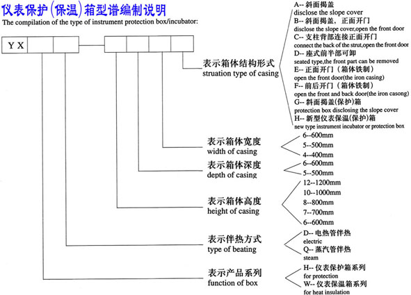 儀表保護(保溫)箱型譜編制說明The Compilation of the Type of Instrument Protection Box/Incubator